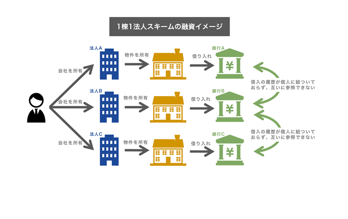 1法人1物件スキームのメリットを知ろう