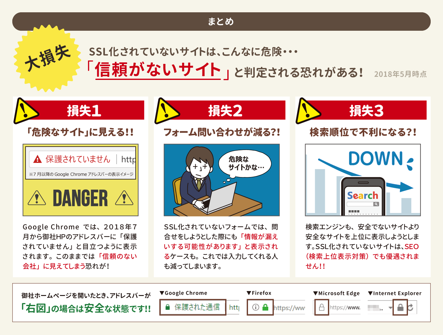 SSL化対応しないことによるデメリットのまとめ