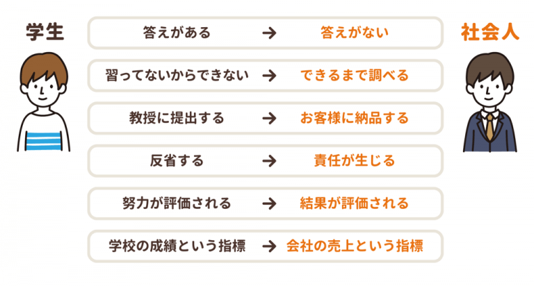 答えのない世界 〜学生と社会人のルールの違い〜｜スタッフブログ｜株式会社ラルズネット 採用情報サイト